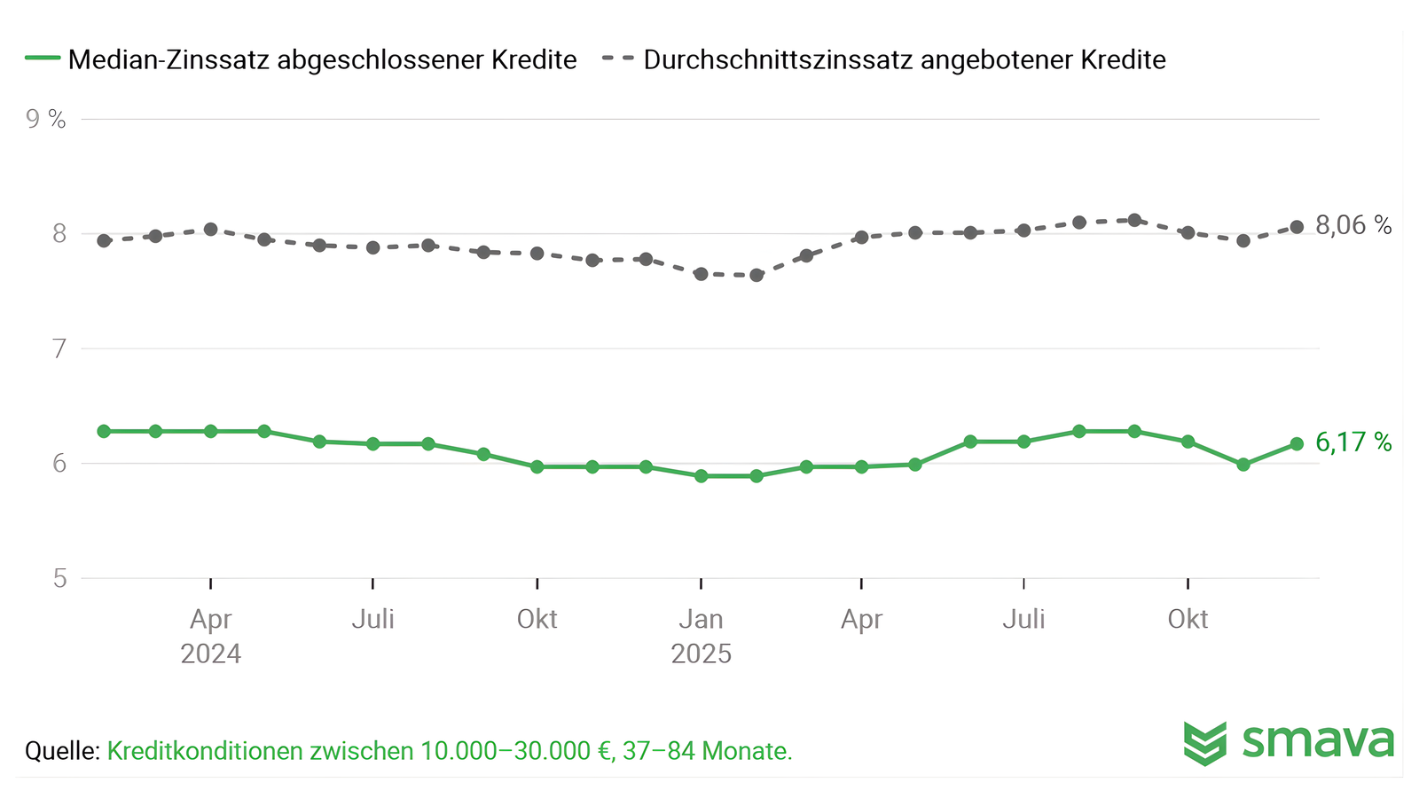 Median-Zinssatz abgeschlossener KrediteDurchschnittszinssatz angebotener Kredite